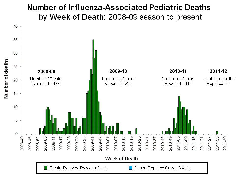 Number of Influenza-Associated Pediatric
