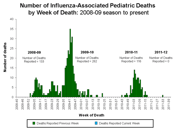 Influenza-Associated Pediatric Mortality