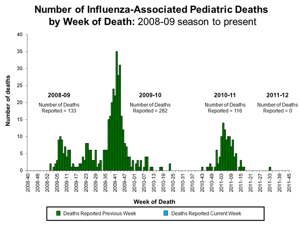 Influenza-Associated Pediatric Mortality