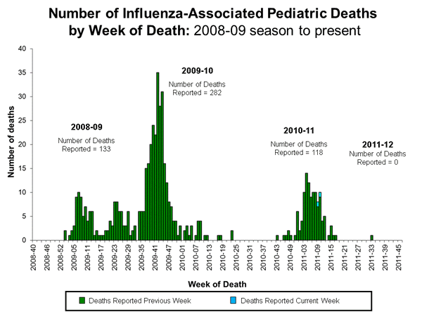 Influenza-Associated Pediatric Mortality
