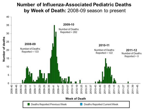 Influenza-Associated Pediatric Mortality