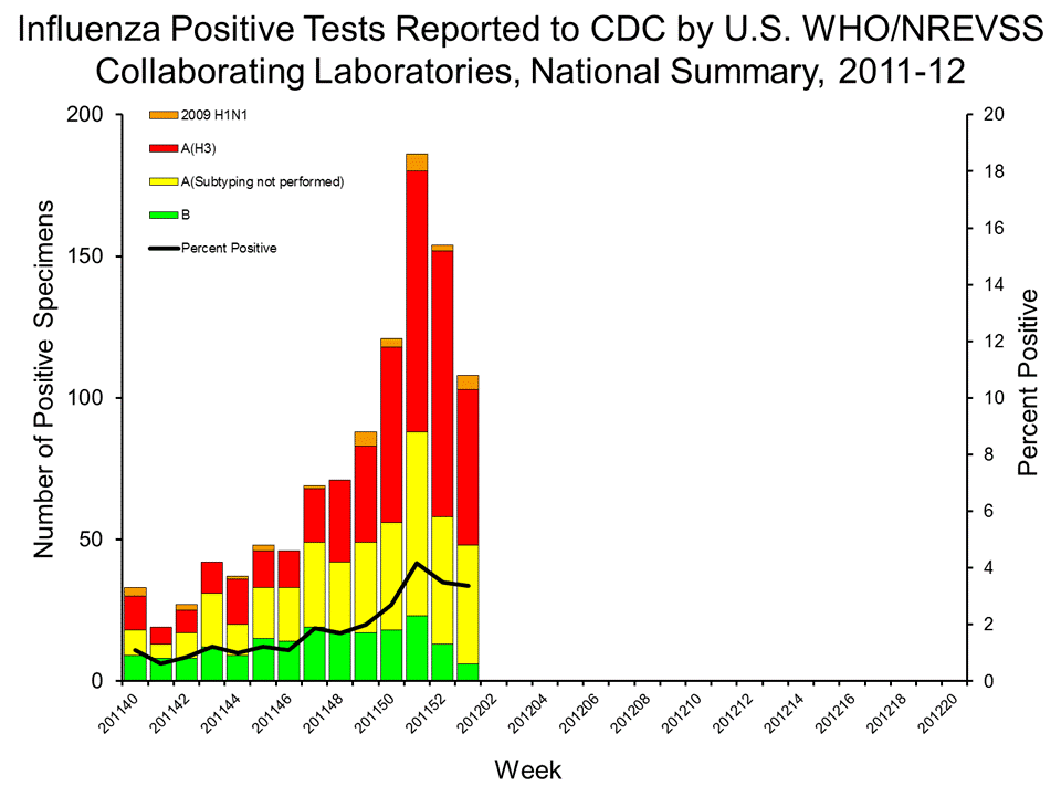 U.S. WHO/NREVSS Collaborating Laboratories National Summary, 2011-12