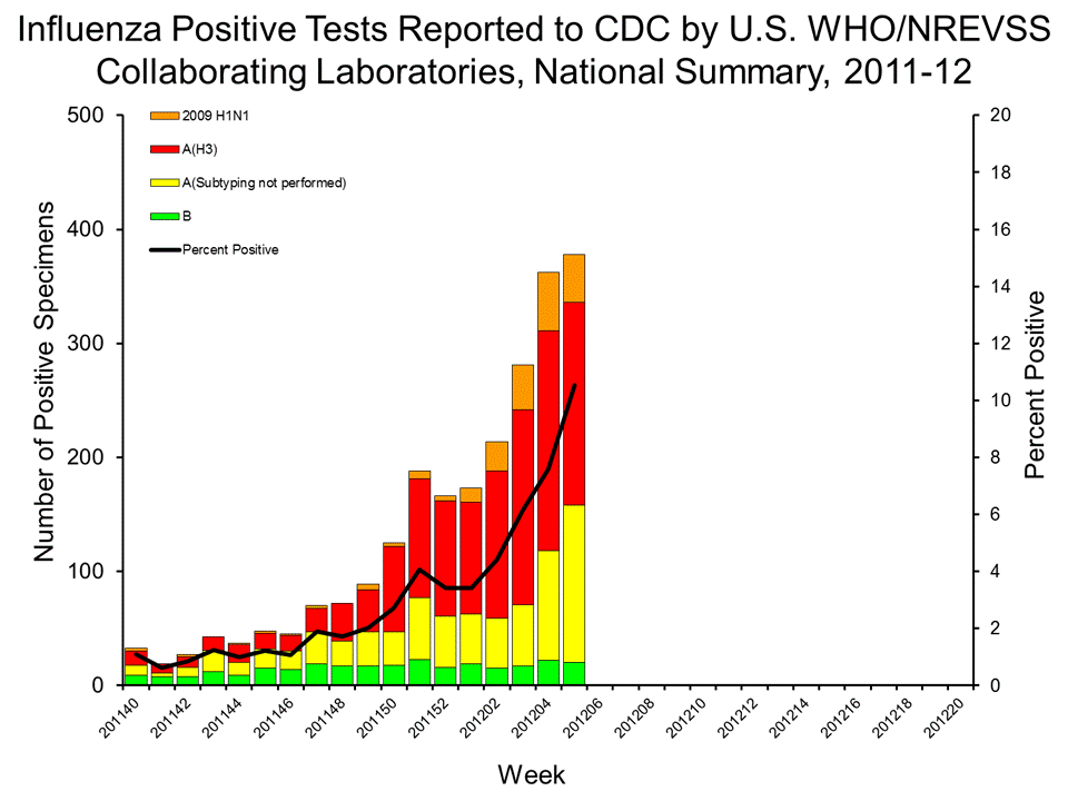 U.S. WHO/NREVSS Collaborating Laboratories National Summary, 2011-12