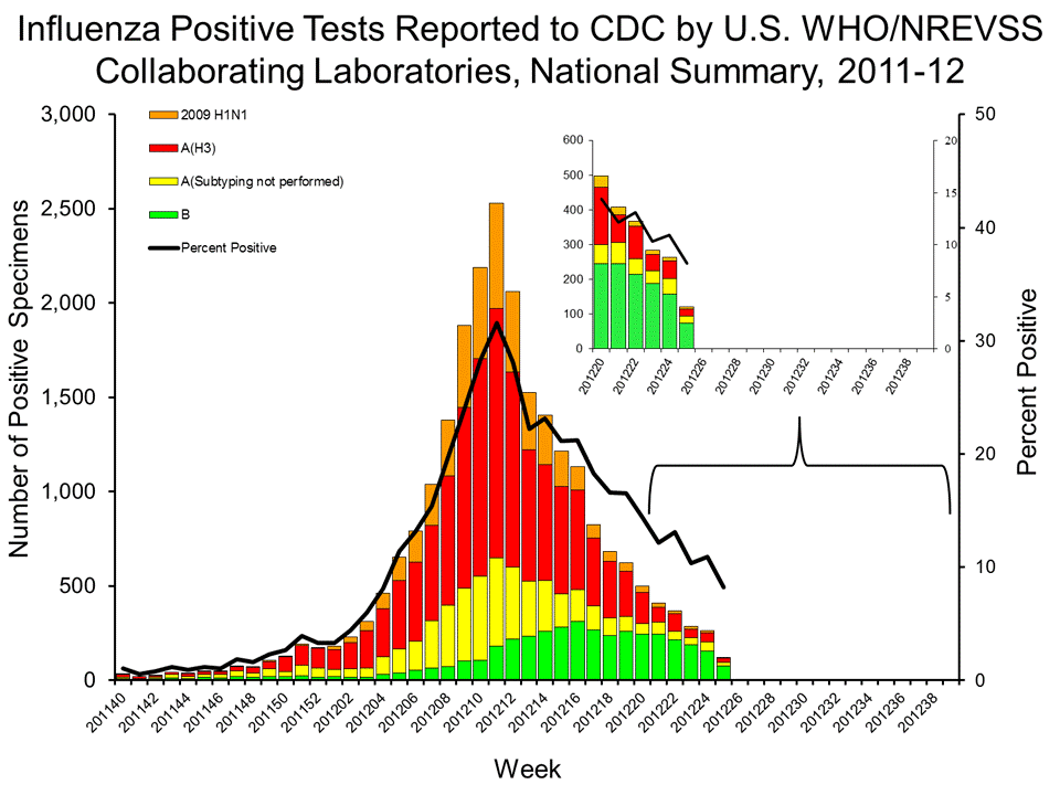 U.S. WHO/NREVSS Collaborating Laboratories National Summary, 2011-12