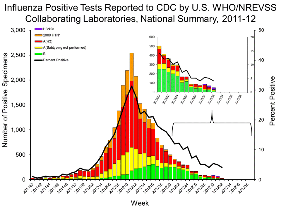U.S. WHO/NREVSS Collaborating Laboratories National Summary, 2011-12