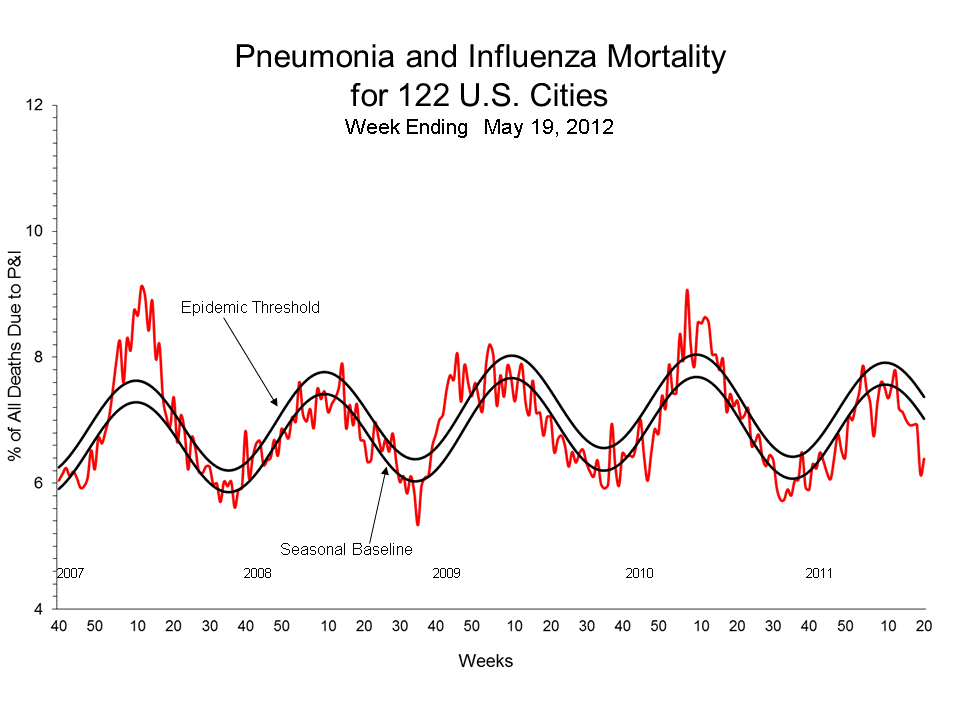 Pneumonia and Influenza Mortality for 122 U.S. Cities