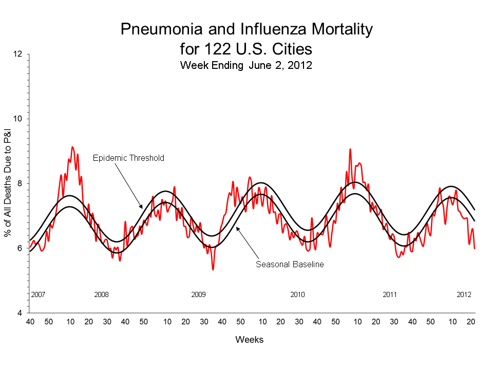 Pneumonia and Influenza Mortality for 122 U.S. Cities