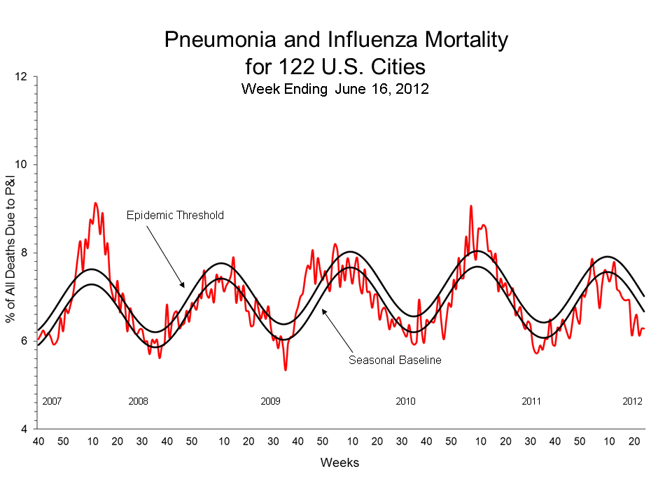 Pneumonia and Influenza Mortality for 122 U.S. Cities
