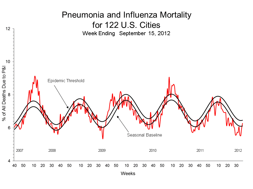 Pneumonia and Influenza Mortality for 122 U.S. Cities