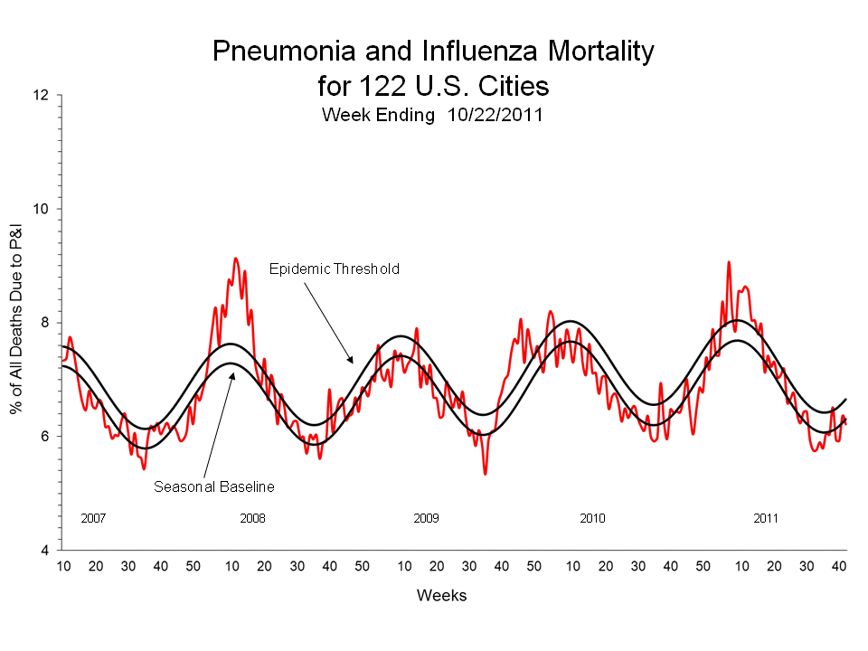 Pneumonia and Influenza Mortality for 122 U.S. Cities