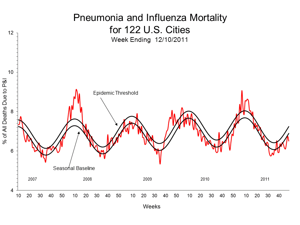 Pneumonia and Influenza Mortality for 122 U.S. Cities