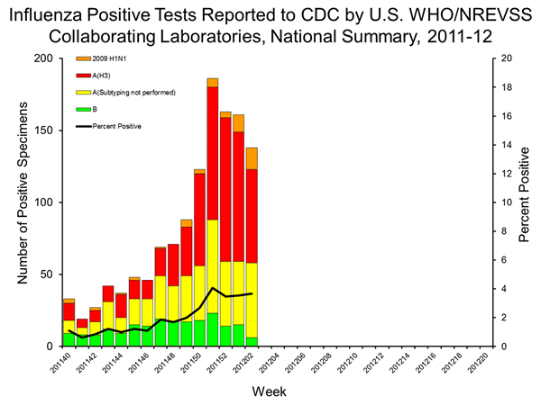 INFLUENZA Virus Isolated