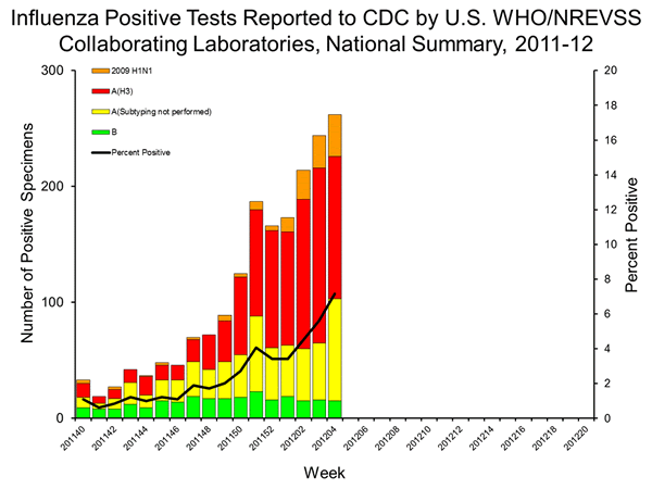 INFLUENZA Virus Isolated