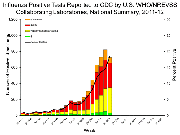 INFLUENZA Virus Isolated