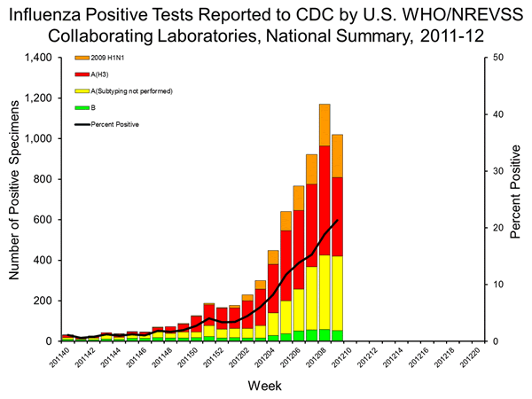 INFLUENZA Virus Isolated