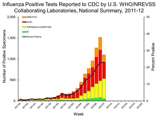 INFLUENZA Virus Isolated