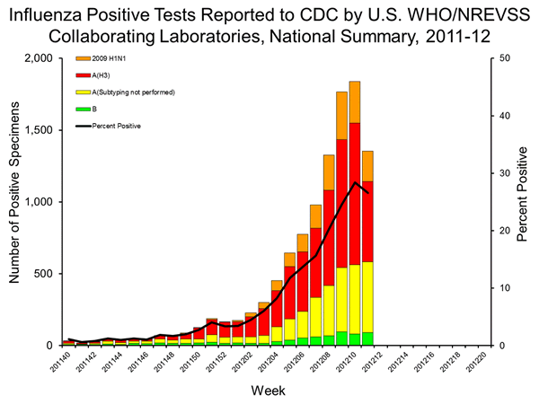 INFLUENZA Virus Isolated