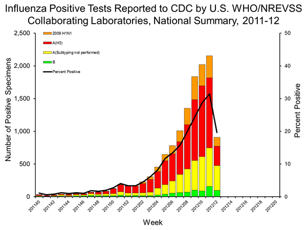 INFLUENZA Virus Isolated