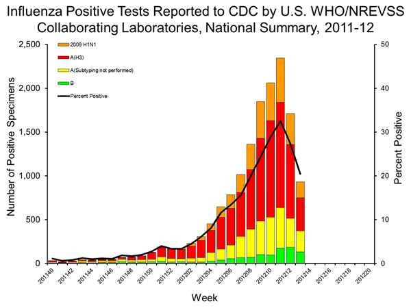 INFLUENZA Virus Isolated