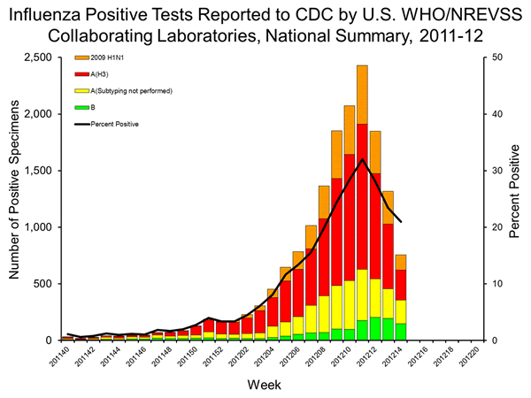 INFLUENZA Virus Isolated