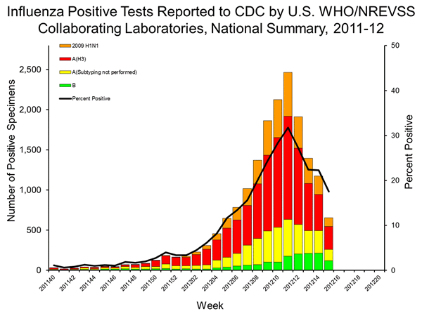 INFLUENZA Virus Isolated
