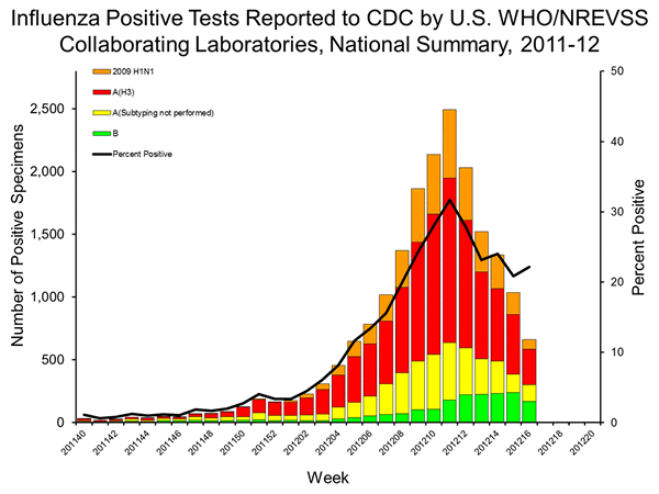 INFLUENZA Virus Isolated