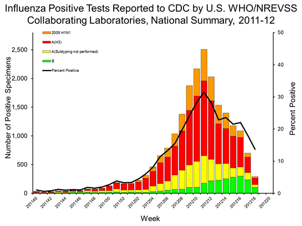 INFLUENZA Virus Isolated