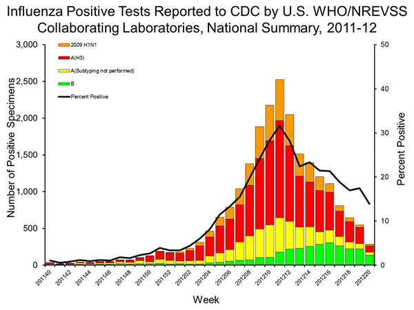 INFLUENZA Virus Isolated