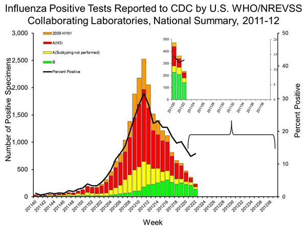 INFLUENZA Virus Isolated