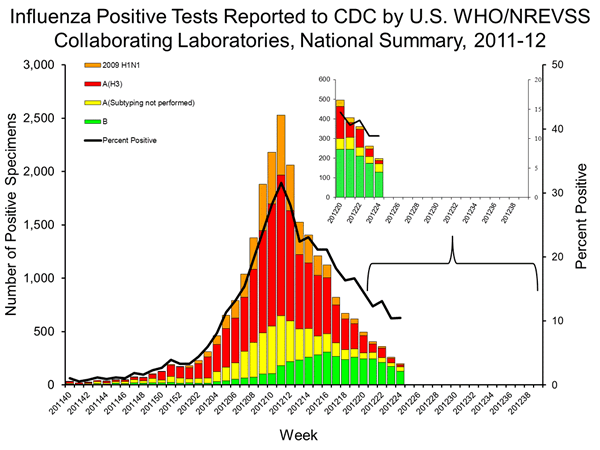 INFLUENZA Virus Isolated
