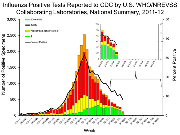 INFLUENZA Virus Isolated