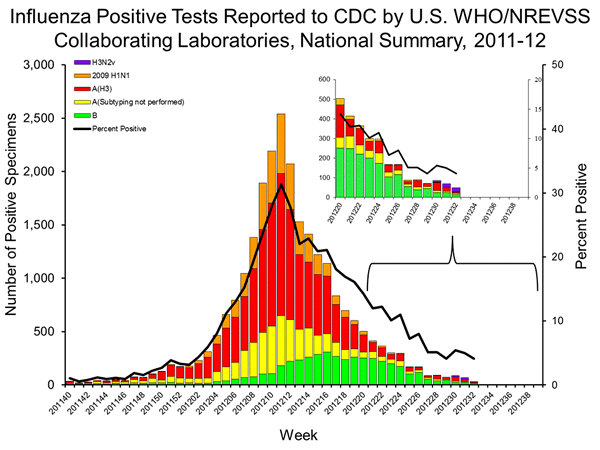 INFLUENZA Virus Isolated