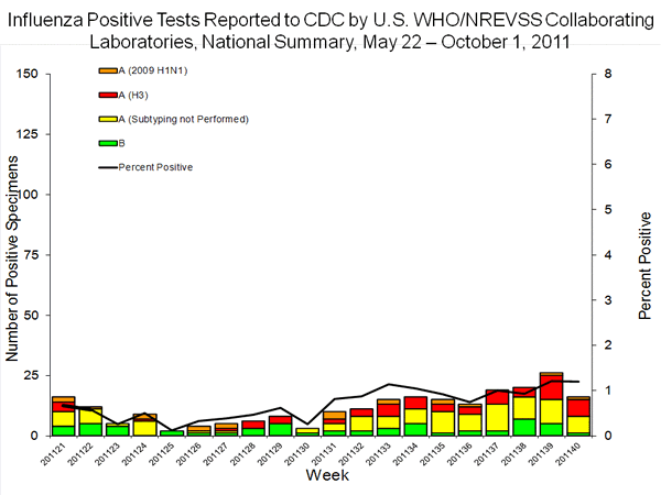 INFLUENZA Virus Isolated