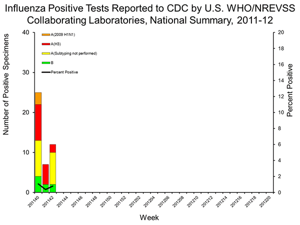 INFLUENZA Virus Isolated