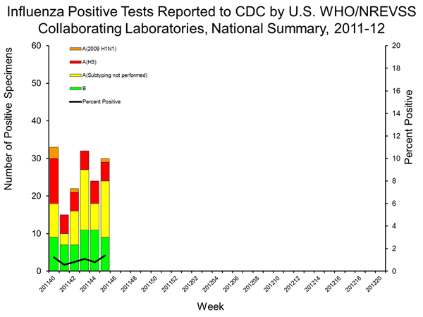 INFLUENZA Virus Isolated