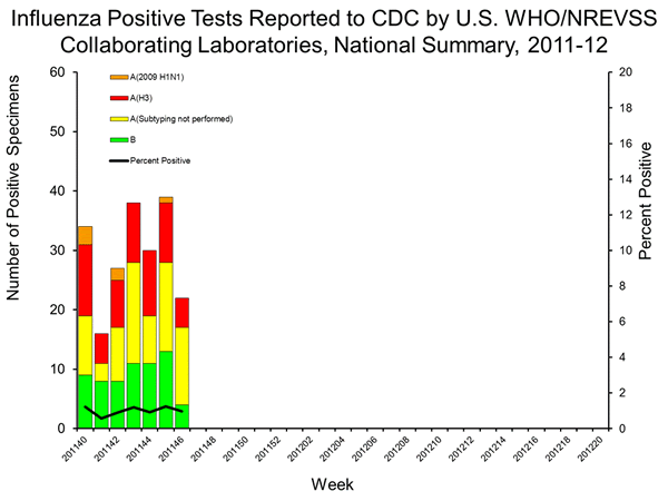 INFLUENZA Virus Isolated