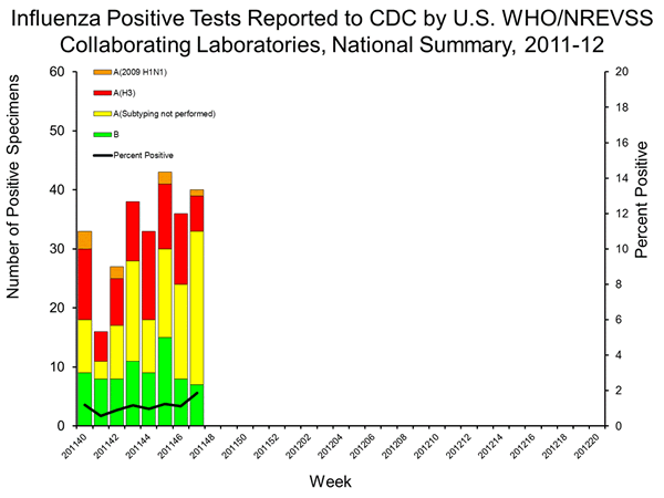 INFLUENZA Virus Isolated