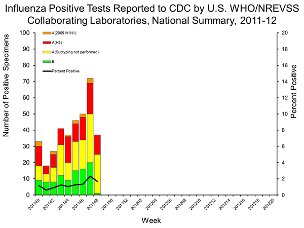 INFLUENZA Virus Isolated