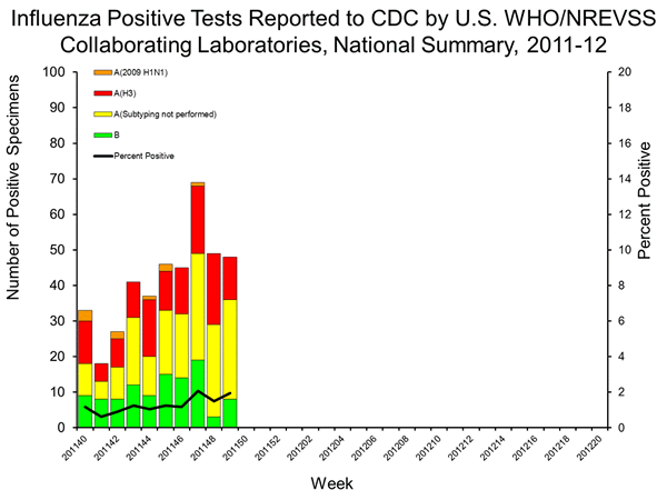 INFLUENZA Virus Isolated