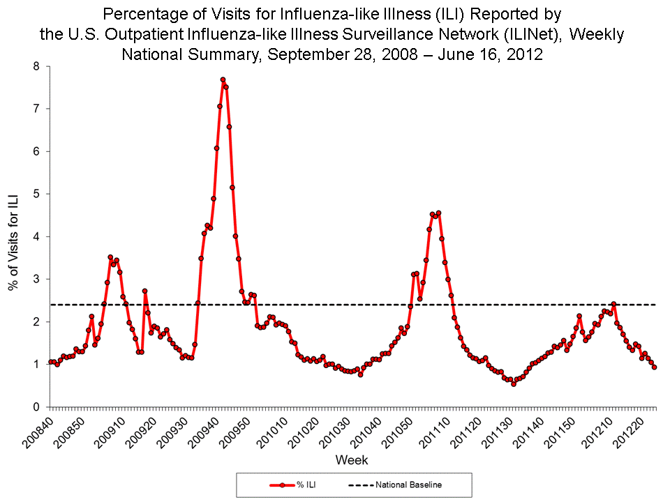 Percentage of Visits for Influenza-like Illness Reported by Sentinel Providers, National Summary, 2011-12 and Previous 2 Seasons