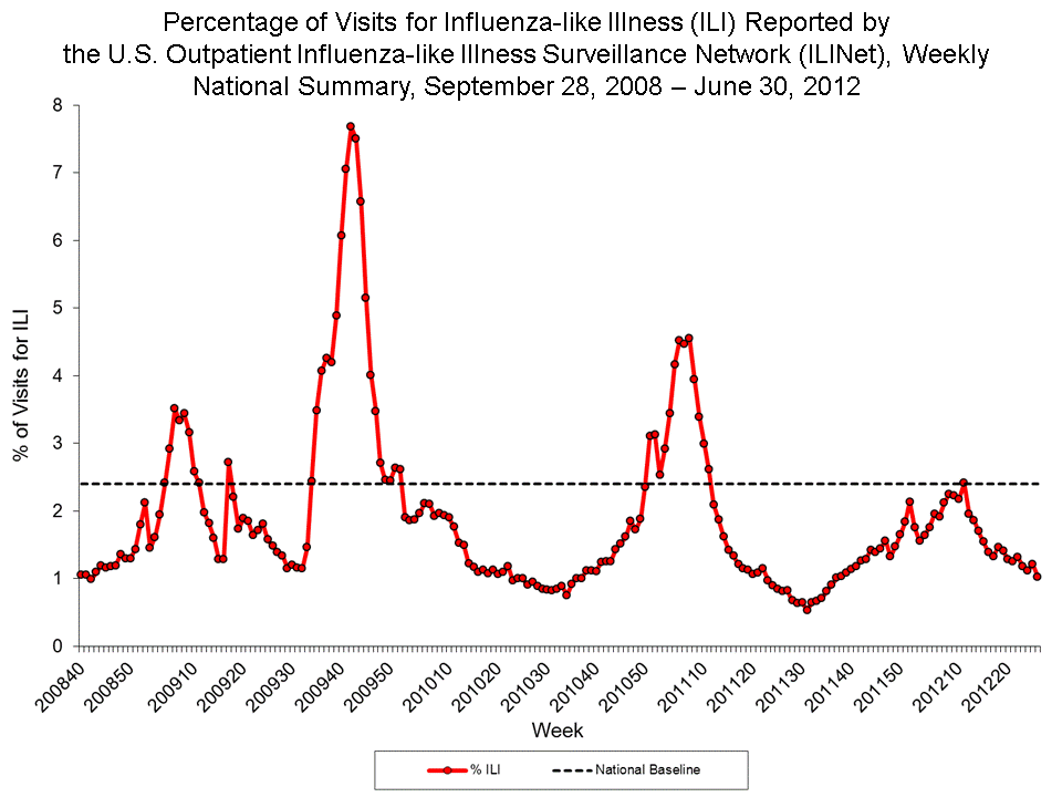 Percentage of Visits for Influenza-like Illness Reported by Sentinel Providers, National Summary, 2011-12 and Previous 2 Seasons