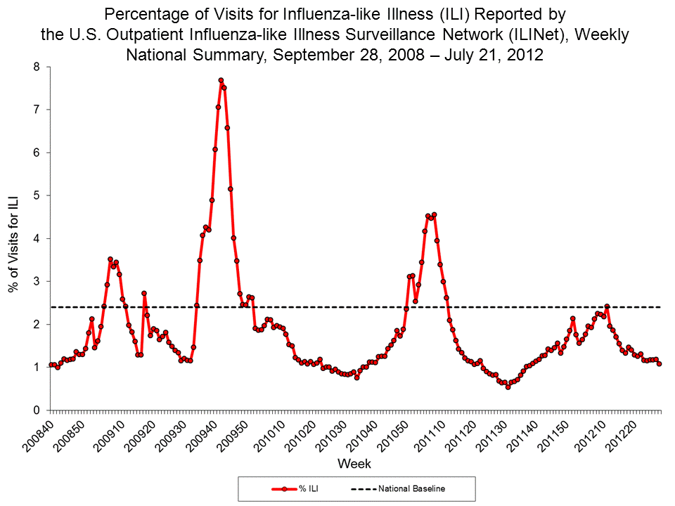 Percentage of Visits for Influenza-like Illness Reported by Sentinel Providers, National Summary, 2011-12 and Previous 2 Seasons