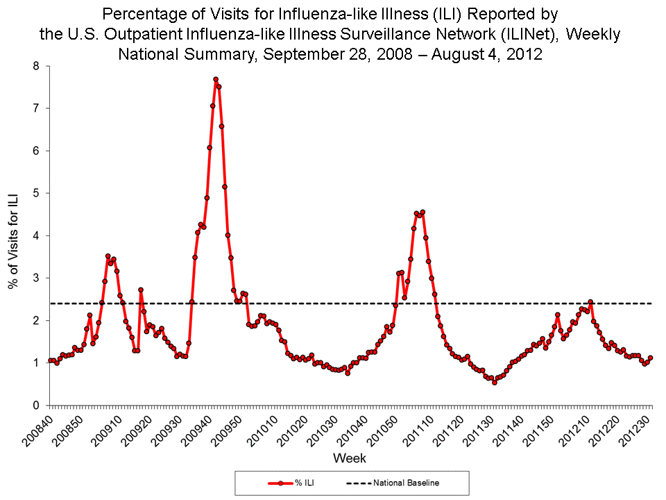 Percentage of Visits for Influenza-like Illness Reported by Sentinel Providers, National Summary, 2011-12 and Previous 2 Seasons