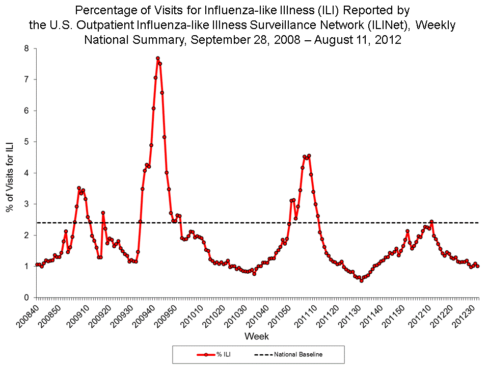 Percentage of Visits for Influenza-like Illness Reported by Sentinel Providers, National Summary, 2011-12 and Previous 2 Seasons