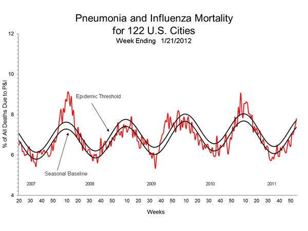 Pneumonia And Influenza Mortality
