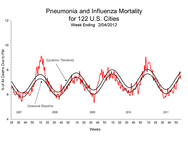 Pneumonia And Influenza Mortality