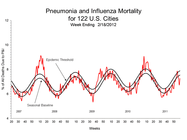 Pneumonia And Influenza Mortality
