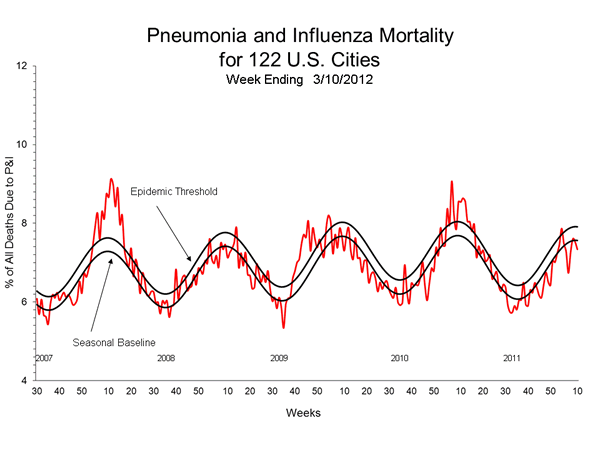 Pneumonia And Influenza Mortality