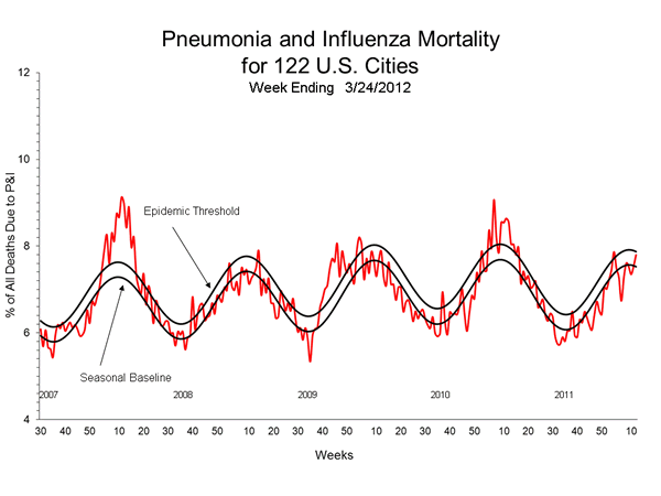 Pneumonia And Influenza Mortality