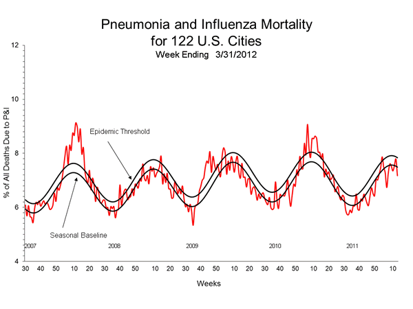 Pneumonia And Influenza Mortality